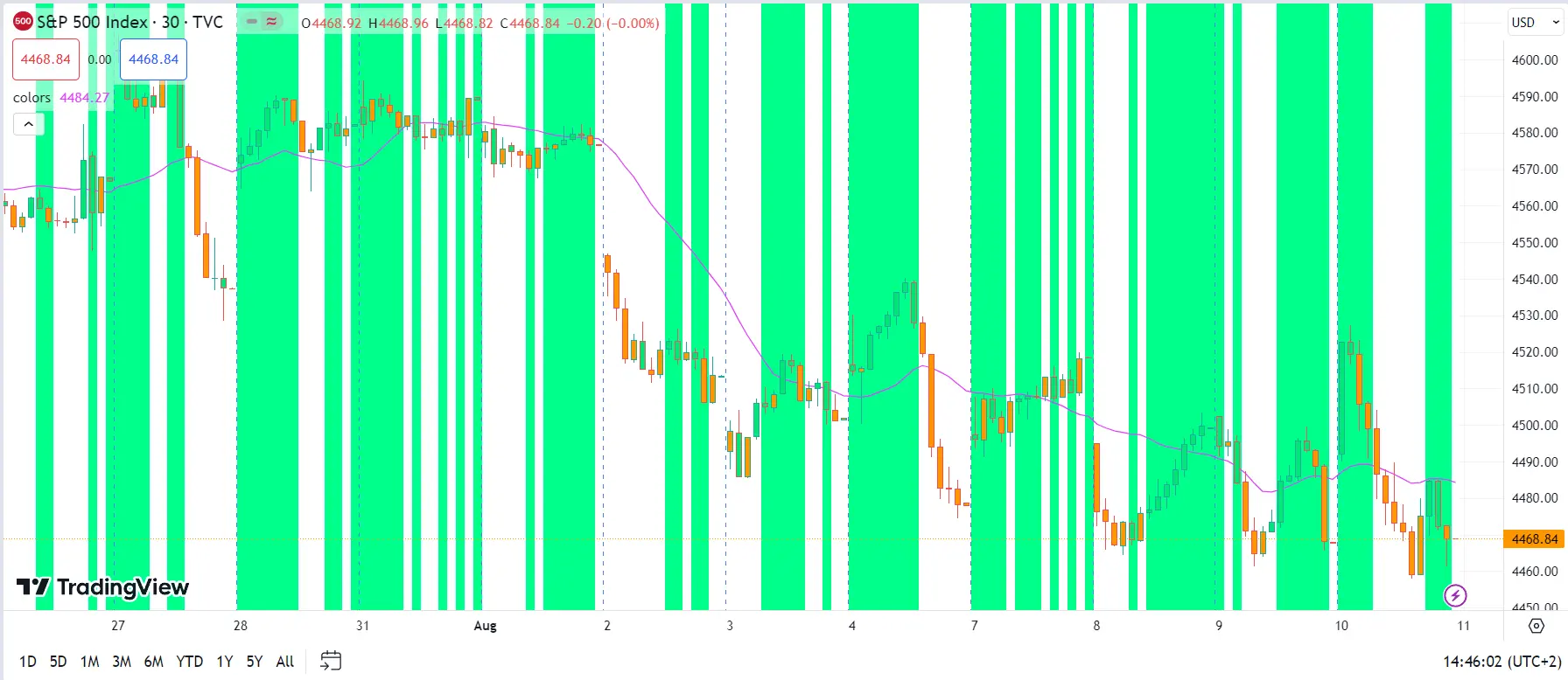 Image showing use of colors for an indicator, bars and a background using custom RGB and Hexadecimal colors in Tradingview Pinescript V5