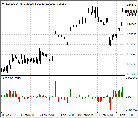 AC strategy displayed in metatrader