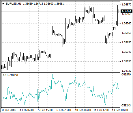 AD strategy displayed in metatrader