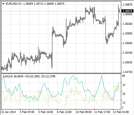 ADX strategy displayed in metatrader