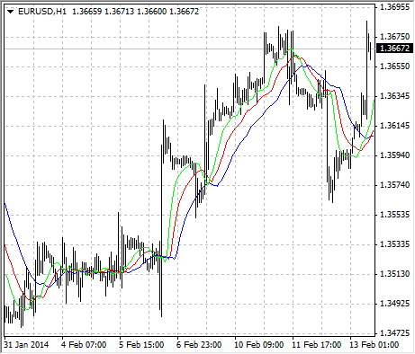 alligator strategy displayed in metatrader