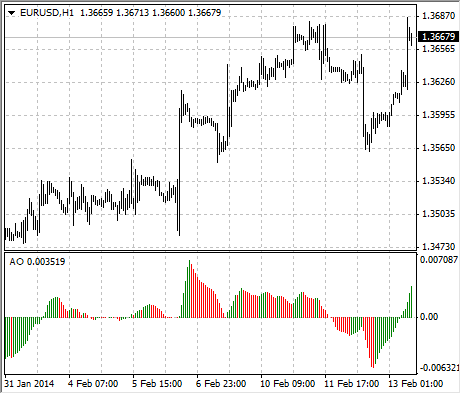 ao strategy displayed in metatrader