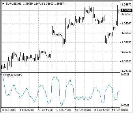 ATR strategy displayed in metatrader