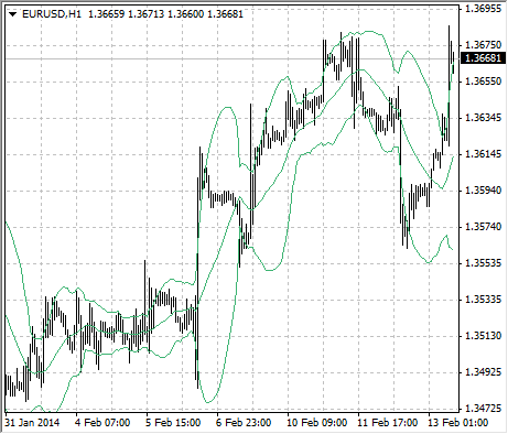 bands strategy displayed in metatrader