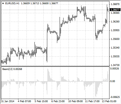 bearspower strategy displayed in metatrader