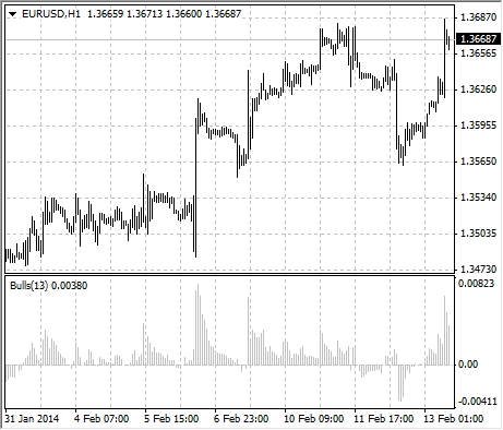 bullspower strategy displayed in metatrader