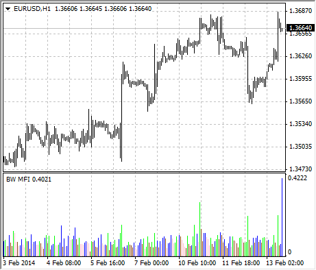 bwmfi strategy displayed in metatrader