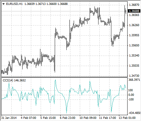 cci strategy displayed in metatrader