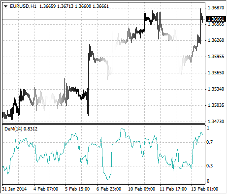 demarker strategy displayed in metatrader