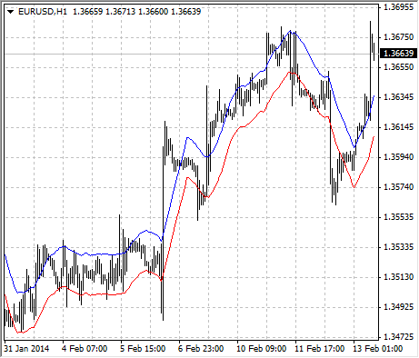 envelopes strategy displayed in metatrader