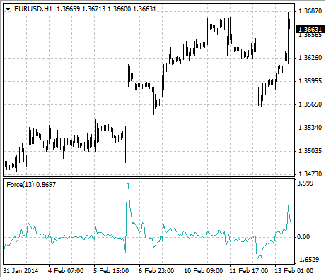 force strategy displayed in metatrader