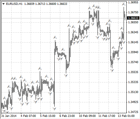 fractals strategy displayed in metatrader