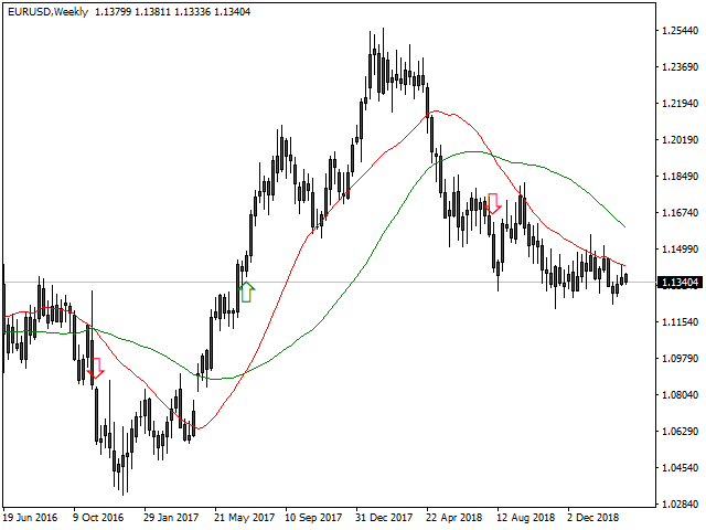 moving average crossover strategy fast moving average 50 crosses slow moving average 200 displayed in metatrader