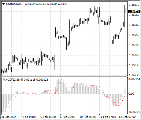 macd strategy displayed in metatrader