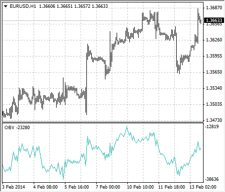 obv strategy displayed in metatrader