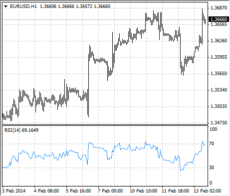 RSI strategy displayed in metatrader