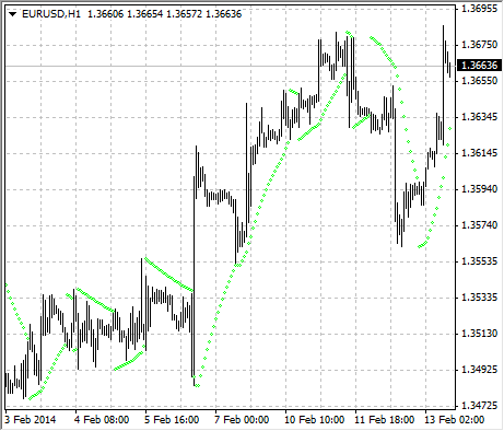 sar strategy displayed in metatrader