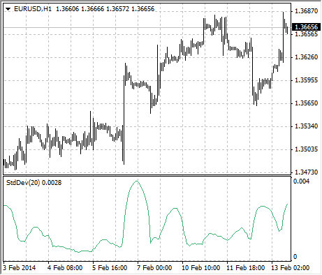 stddev strategy displayed in metatrader