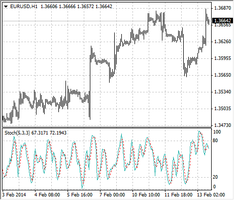 stochastic strategy displayed in metatrader