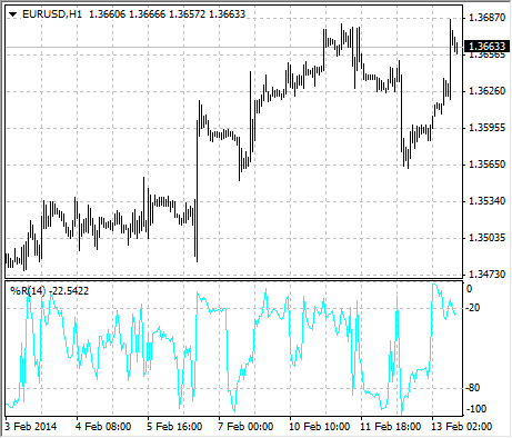 wpr strategy displayed in metatrader